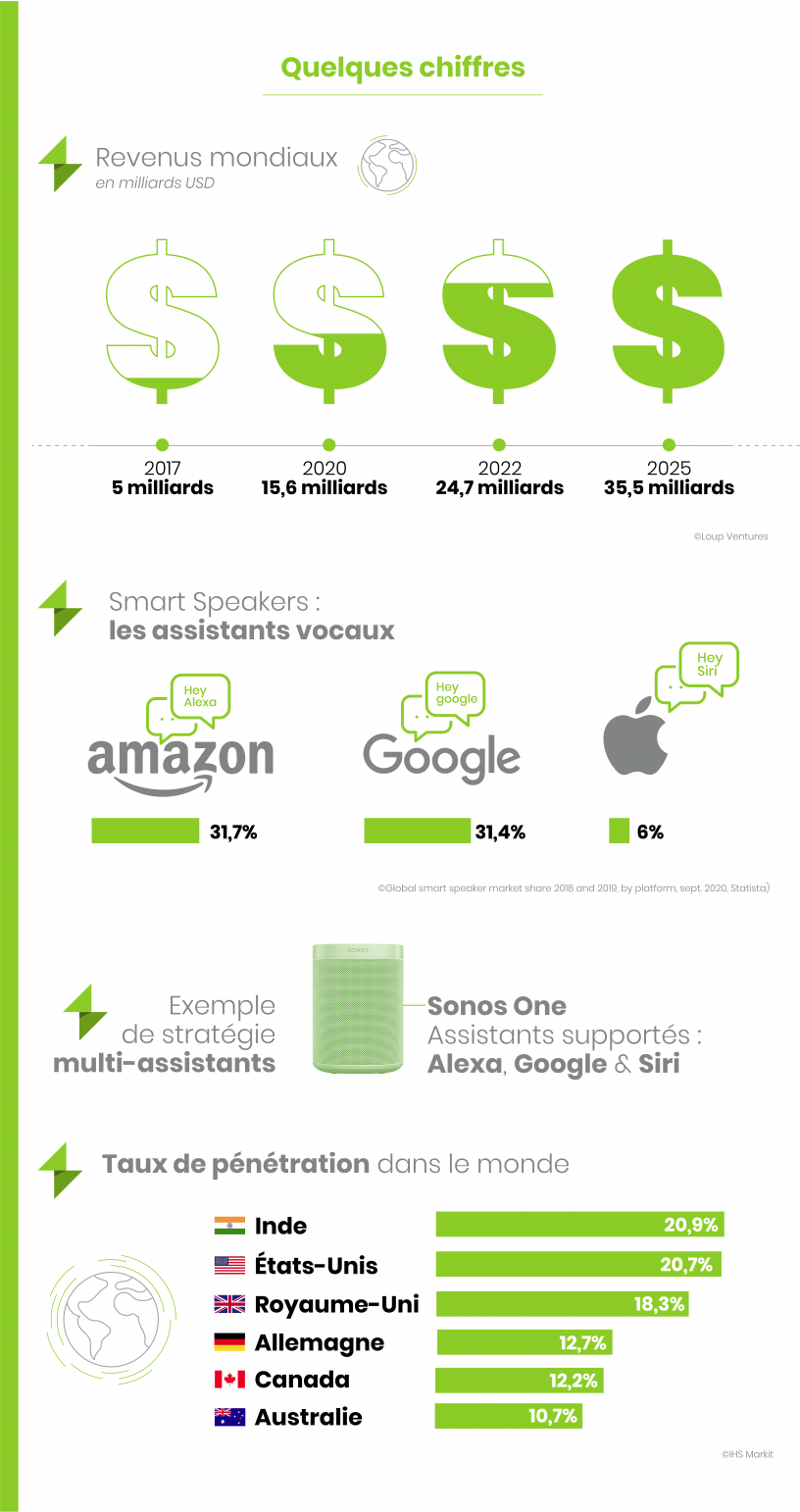 Assistants vocaux infographic