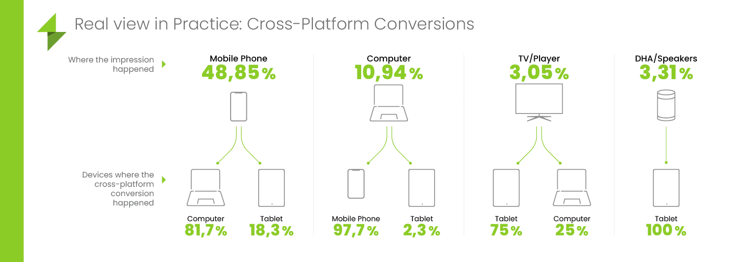 Real time view in pratice: cross platform conversions