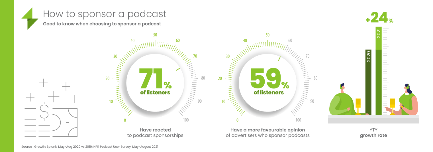 ositive perception of brands that support the podcasts