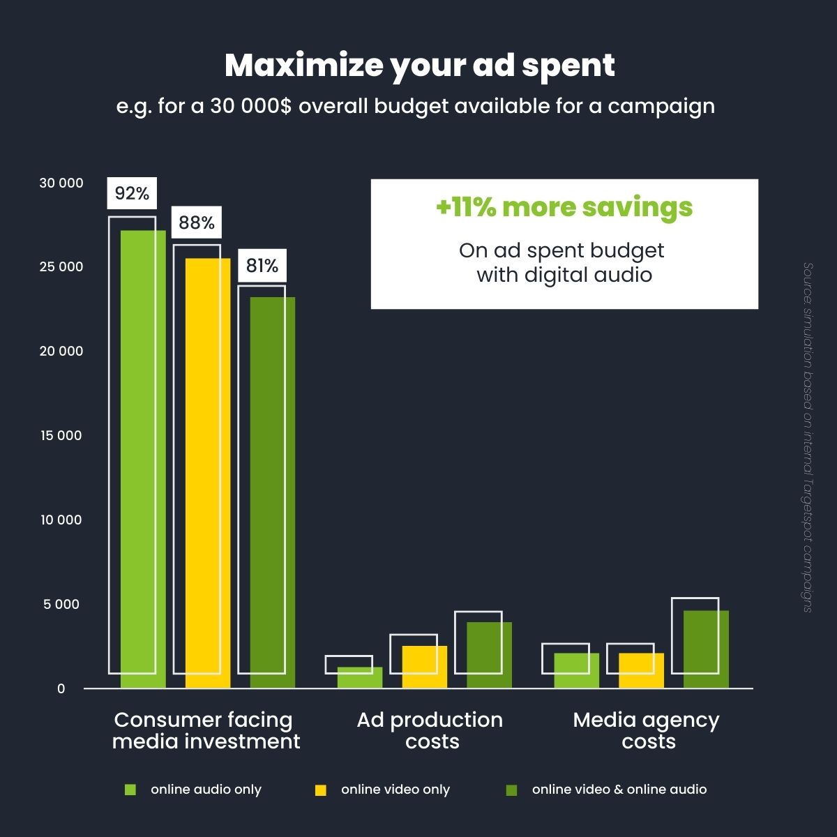 Maximize your ad spent