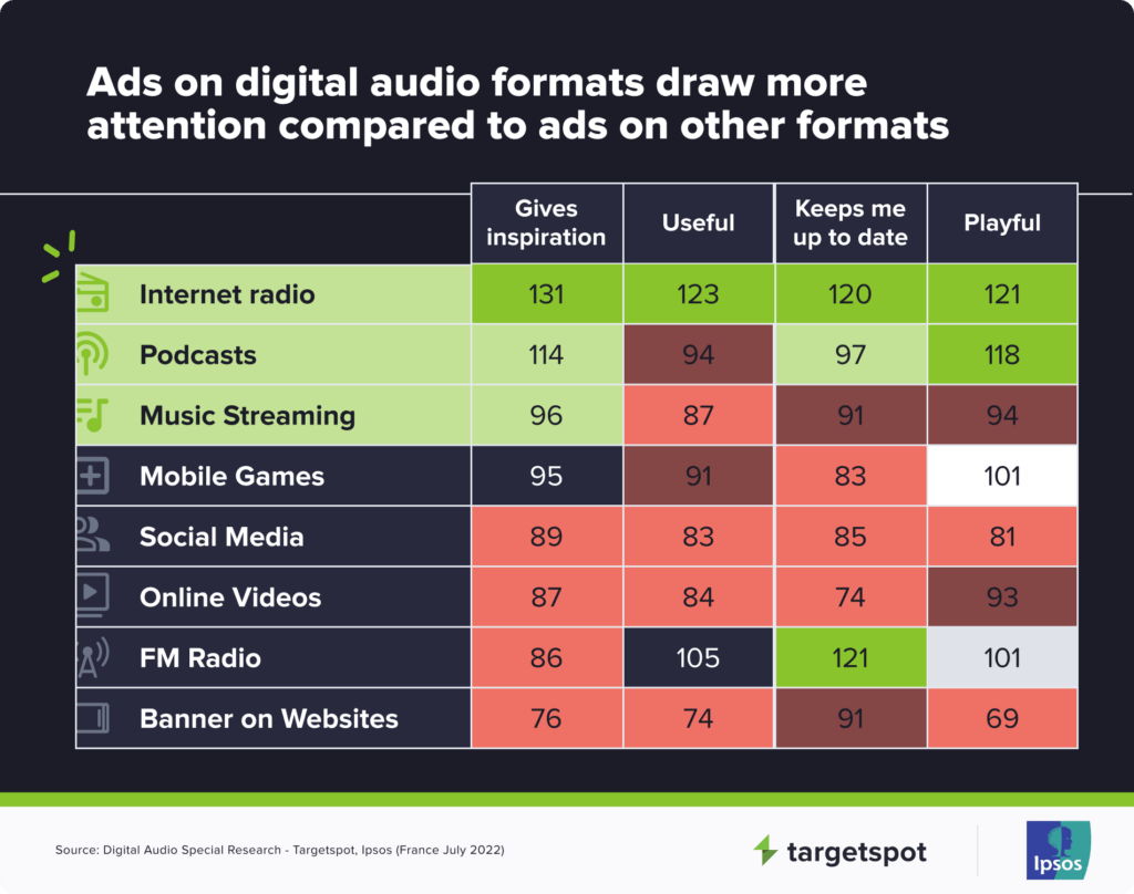 ads on digital audio formats draw more attention compared to ads on other formats