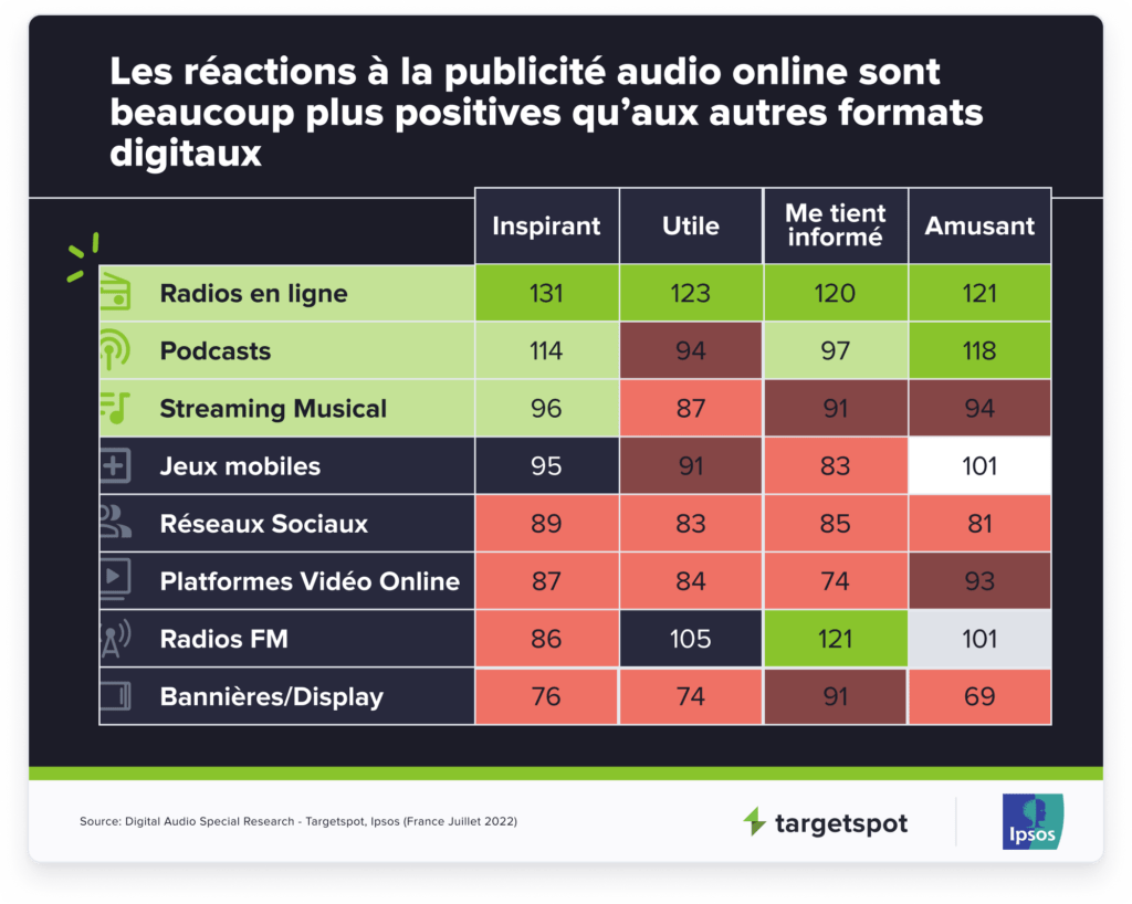 La réaction à la publicité audio online sont beaucoup plus postives qu'aux autres formats digitaux