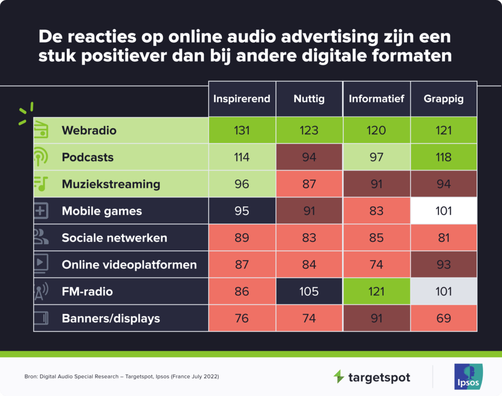De reacties op online audio advertising zijn een stuk positiever dan bij andere digitale formaten. 