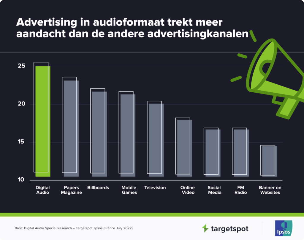 Advertising inaudioformaat trekt meer aandacht dan de andere advertisingkanalen