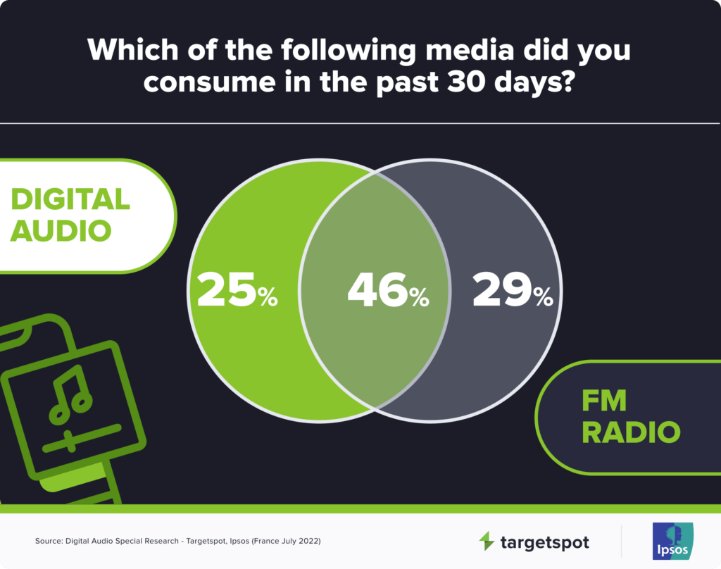 25% listen only to digital audio