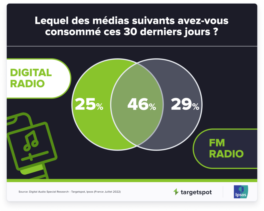 25% n’écoutent que de l’audio digital