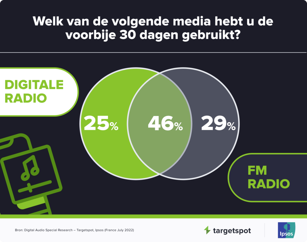 Van deze 50% luistert 25% alleen naar digitale audio