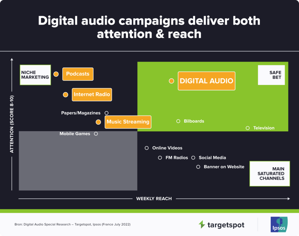 Digital audio campaigns deliver both attention& reach