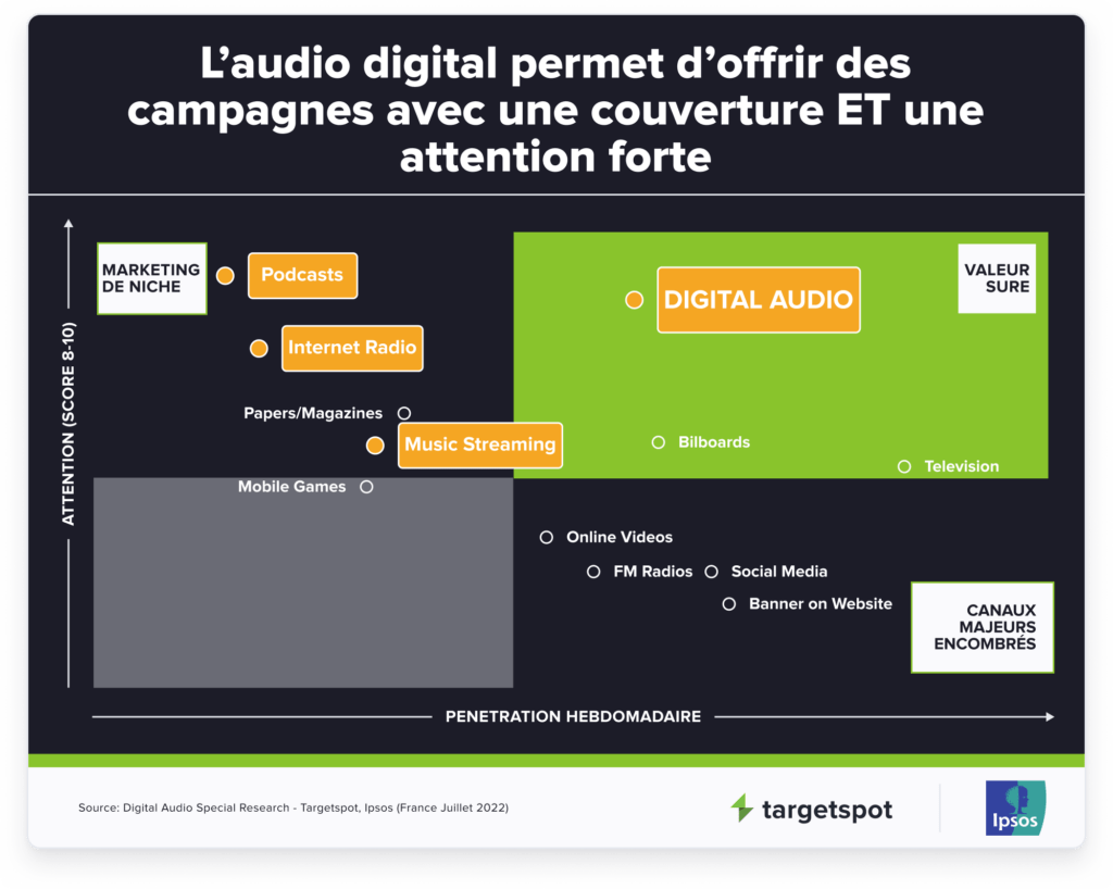 L'audio digital permet d'offrir des campagnes avec une couverture ET une attention forte