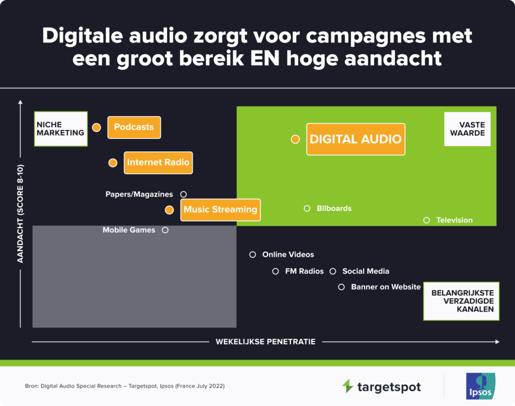 Digitale audio zorgt voor campagnes met een groot bereik EN hoge aandacht