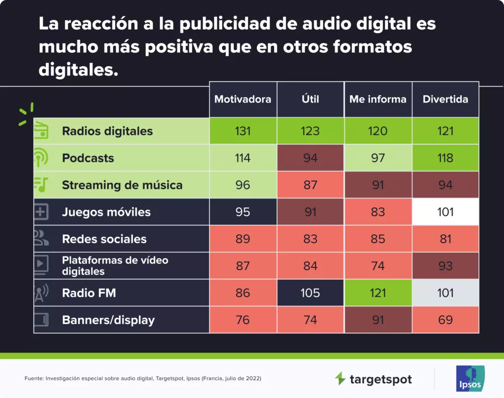 La reacción a la publicidad de audio digital es mucho más positiva que en otros formatos digitales.