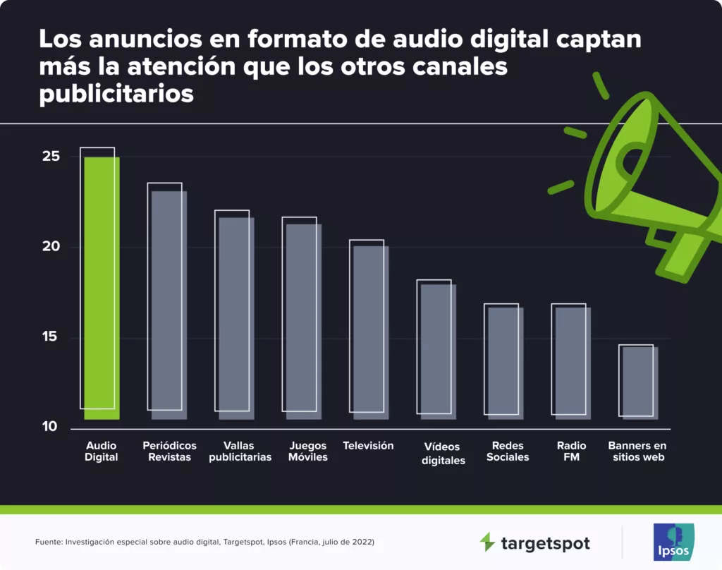 El audio digital es el mejor canal de comunicación para captar la atención 