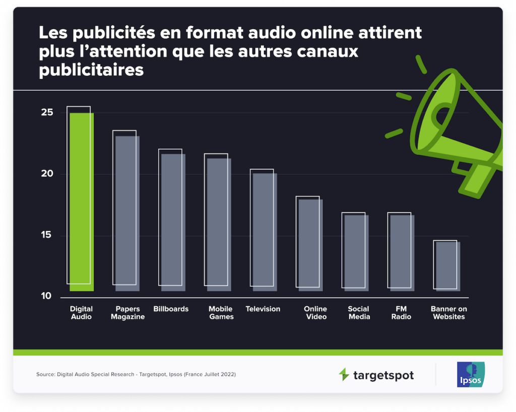 Les publicités audio attirent plus l'attention