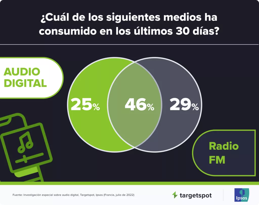 ¿Cuál de los siguientes medios ha consumido en los últimos 30 días?