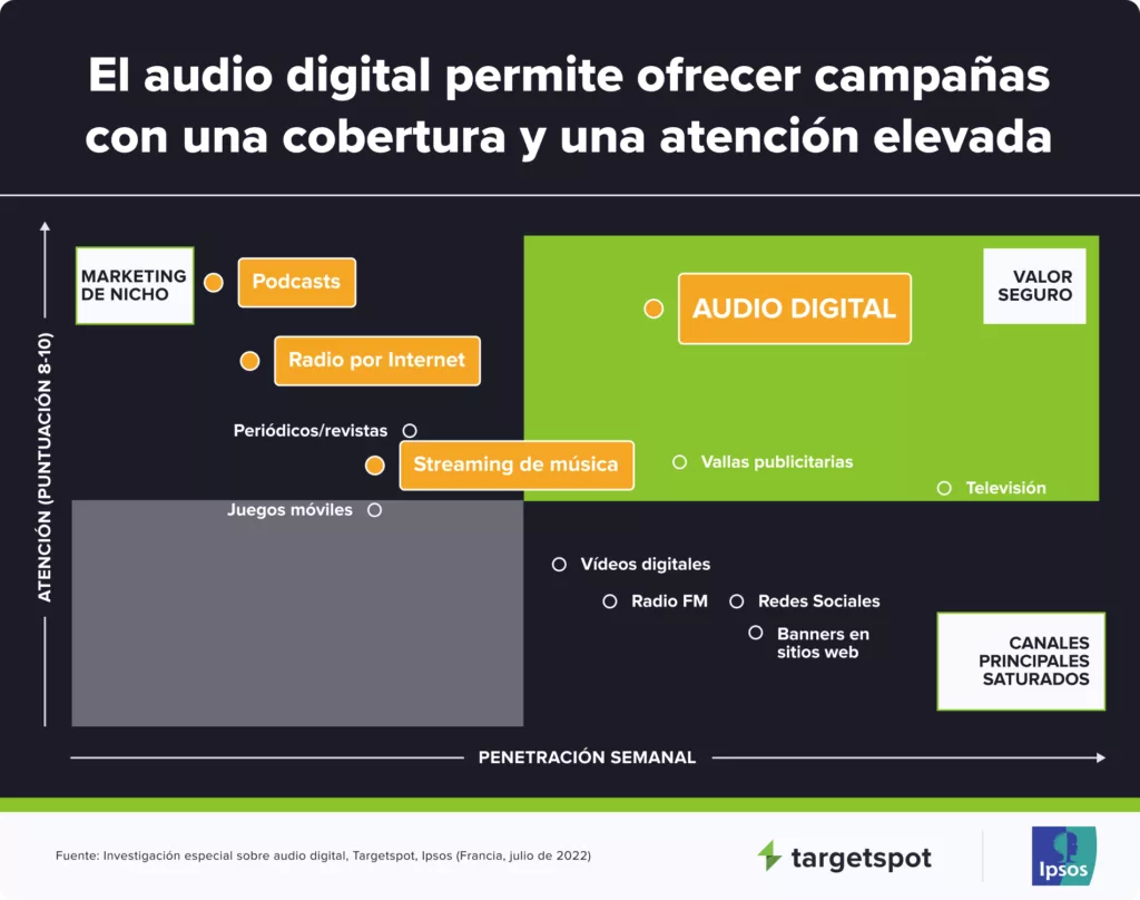 El audio digital permite ofrecer campañas con una cobertura y una atención elevada
